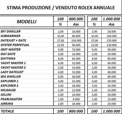 produzione rolex annuale